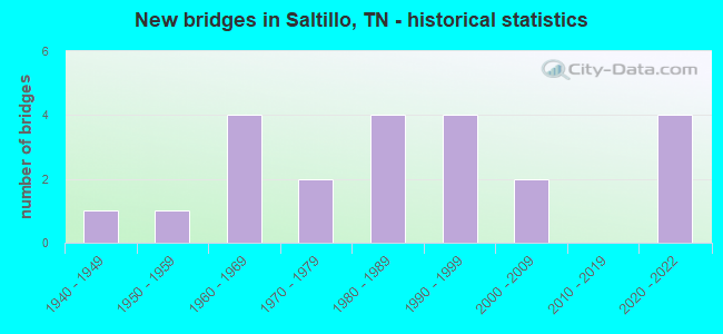 New bridges in Saltillo, TN - historical statistics