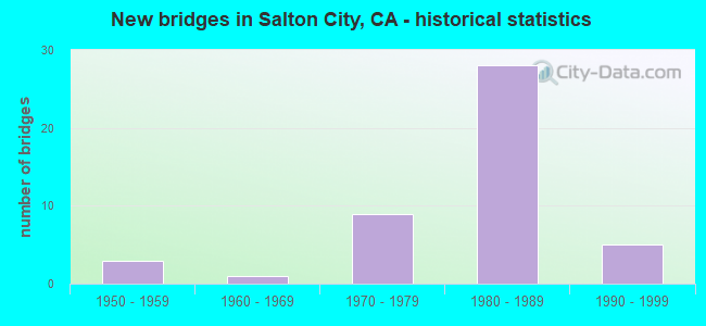 New bridges in Salton City, CA - historical statistics