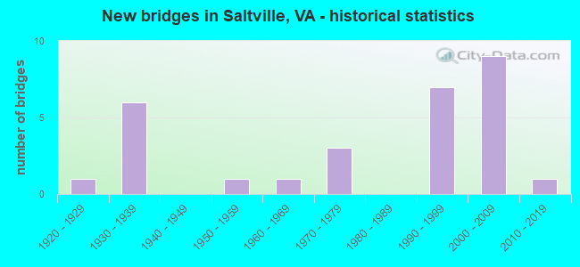 New bridges in Saltville, VA - historical statistics