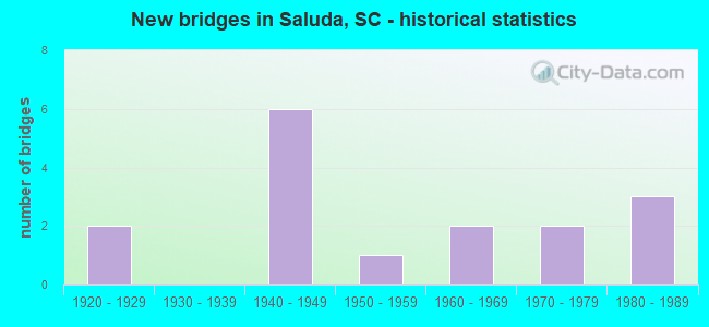 New bridges in Saluda, SC - historical statistics