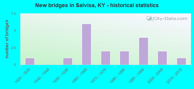 New bridges in Salvisa, KY - historical statistics