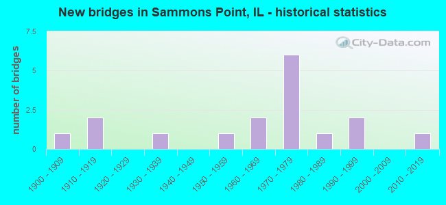 New bridges in Sammons Point, IL - historical statistics