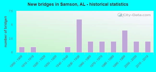 New bridges in Samson, AL - historical statistics