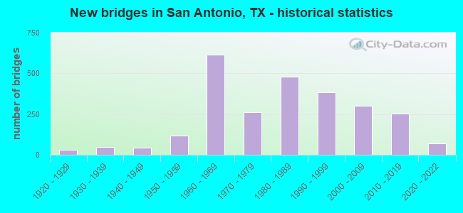 New bridges in San Antonio, TX - historical statistics