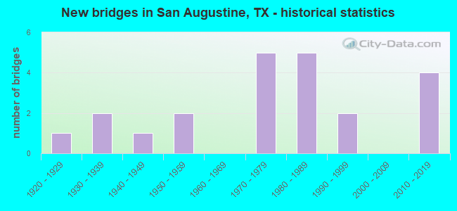 New bridges in San Augustine, TX - historical statistics