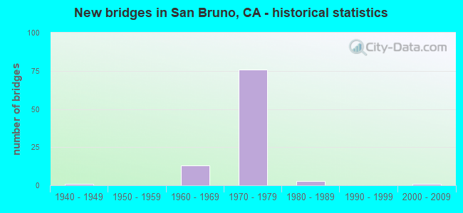 New bridges in San Bruno, CA - historical statistics