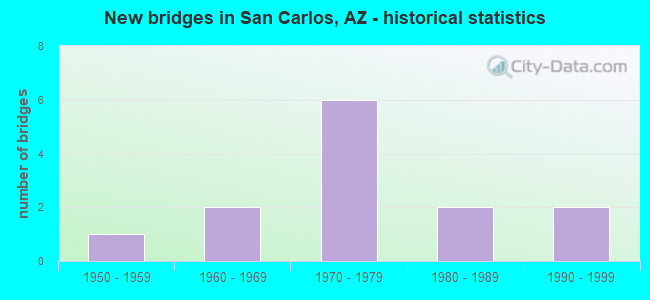 New bridges in San Carlos, AZ - historical statistics
