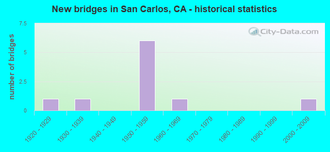 New bridges in San Carlos, CA - historical statistics