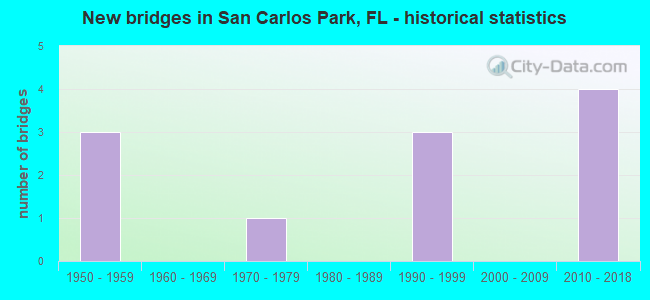 New bridges in San Carlos Park, FL - historical statistics