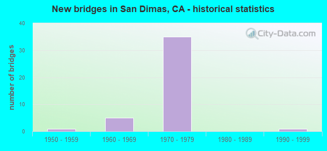 New bridges in San Dimas, CA - historical statistics