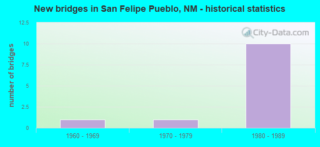 New bridges in San Felipe Pueblo, NM - historical statistics