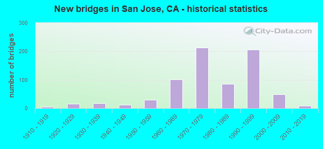 New bridges in San Jose, CA - historical statistics