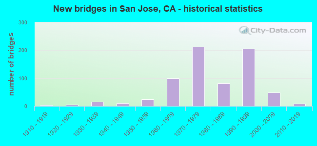 New bridges in San Jose, CA - historical statistics