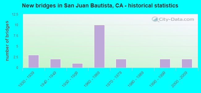 New bridges in San Juan Bautista, CA - historical statistics