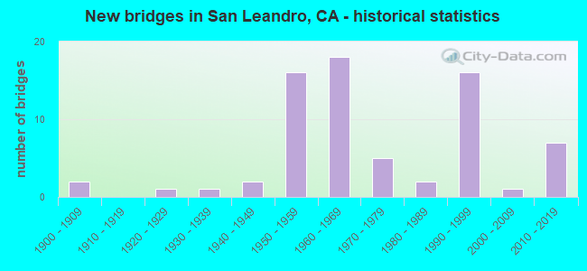 New bridges in San Leandro, CA - historical statistics