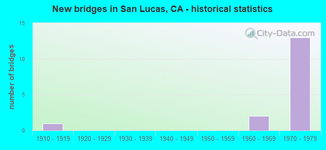 New bridges in San Lucas, CA - historical statistics