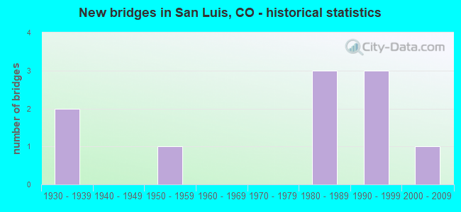 New bridges in San Luis, CO - historical statistics