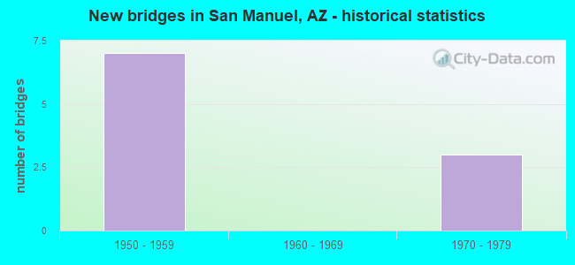 New bridges in San Manuel, AZ - historical statistics