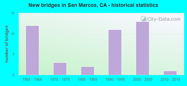New bridges in San Marcos, CA - historical statistics