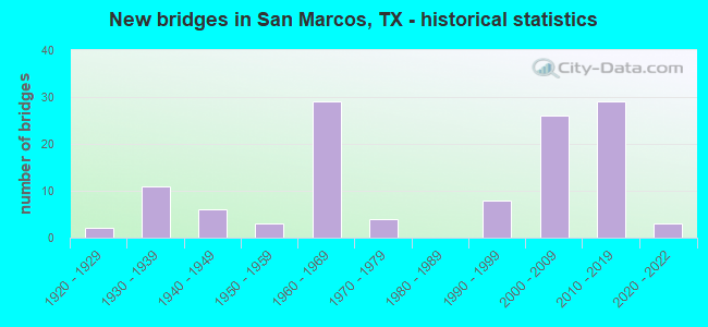 New bridges in San Marcos, TX - historical statistics