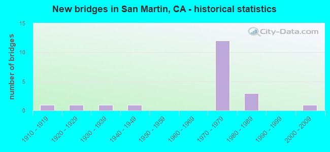 New bridges in San Martin, CA - historical statistics
