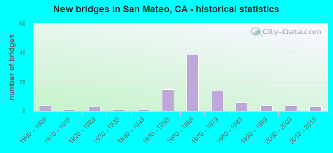 New bridges in San Mateo, CA - historical statistics