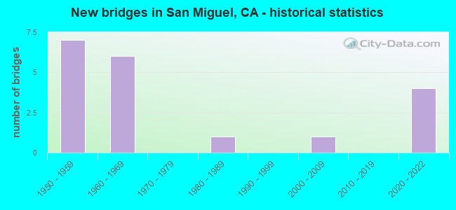 New bridges in San Miguel, CA - historical statistics