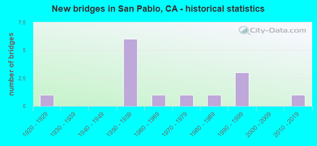 New bridges in San Pablo, CA - historical statistics