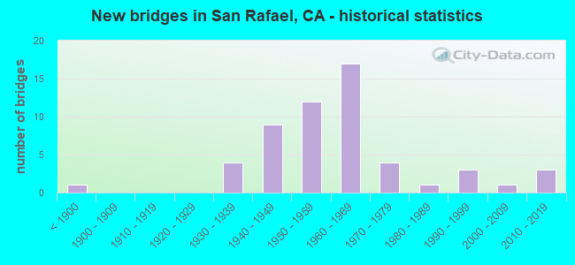 New bridges in San Rafael, CA - historical statistics