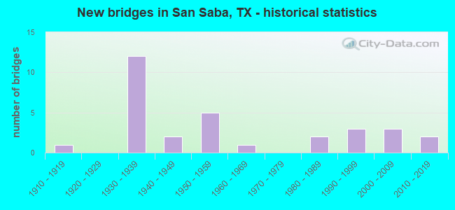 New bridges in San Saba, TX - historical statistics