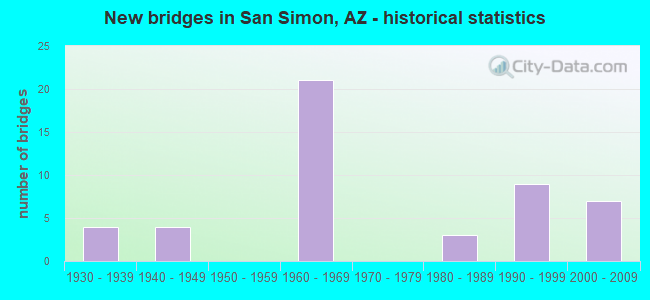 New bridges in San Simon, AZ - historical statistics