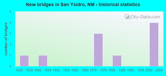 New bridges in San Ysidro, NM - historical statistics