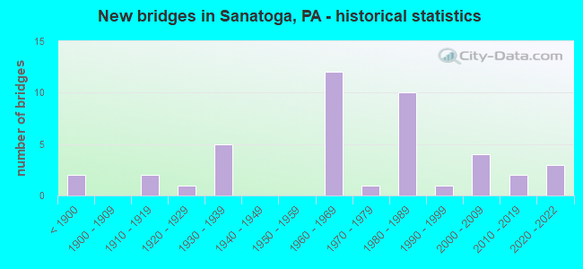 New bridges in Sanatoga, PA - historical statistics