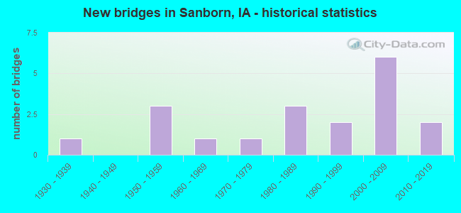 New bridges in Sanborn, IA - historical statistics
