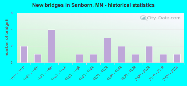 New bridges in Sanborn, MN - historical statistics