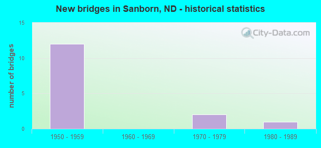 New bridges in Sanborn, ND - historical statistics