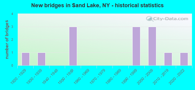 New bridges in Sand Lake, NY - historical statistics