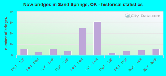 New bridges in Sand Springs, OK - historical statistics
