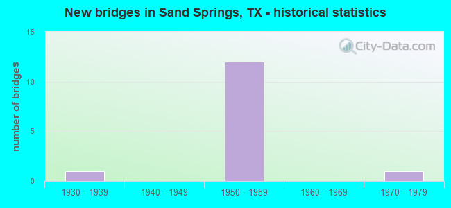 New bridges in Sand Springs, TX - historical statistics