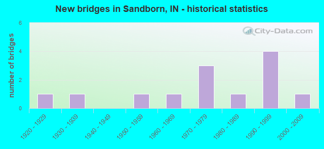 New bridges in Sandborn, IN - historical statistics
