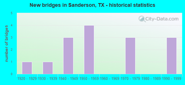 New bridges in Sanderson, TX - historical statistics