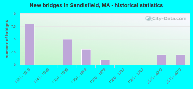 New bridges in Sandisfield, MA - historical statistics