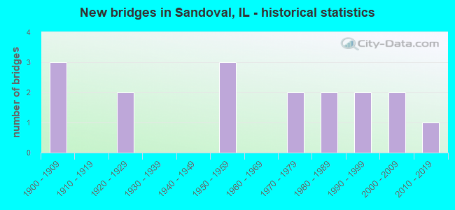 New bridges in Sandoval, IL - historical statistics