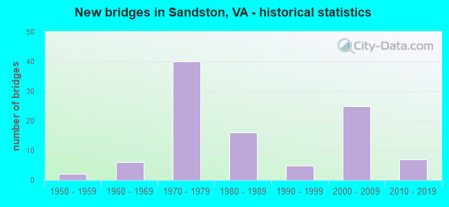 New bridges in Sandston, VA - historical statistics