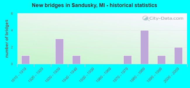 New bridges in Sandusky, MI - historical statistics