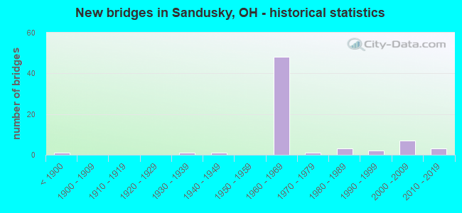 New bridges in Sandusky, OH - historical statistics