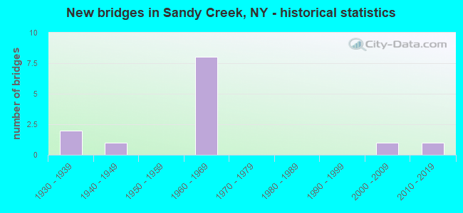 New bridges in Sandy Creek, NY - historical statistics