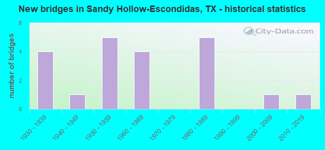 New bridges in Sandy Hollow-Escondidas, TX - historical statistics