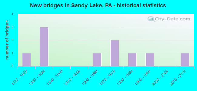 New bridges in Sandy Lake, PA - historical statistics