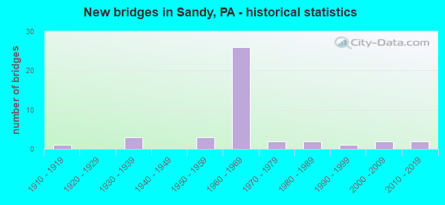New bridges in Sandy, PA - historical statistics